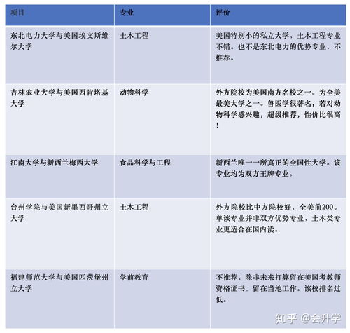 2020新开设中外合作办学项目,哪些值得报考,哪些不推荐 