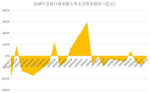 为什么当天资金流向，超大单,大单,中单,小单,进出额加起来不等于当天总交易额(金额)。