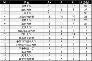 我国第一批9所985大学都有哪些 都是顶尖名校吗