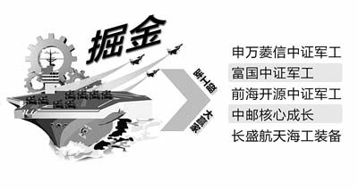 投资和军工有关的基金 ，是不是很赚钱?