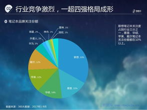 360 2017年Q3笔记本行业大数据报告