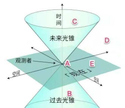 三体 光锥之内是命运