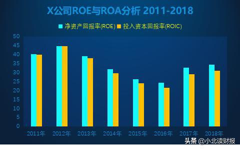 roic与roa有什么区别