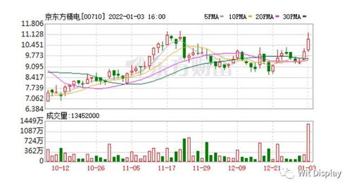 2022/10/6 星期日 上午 3：42：56京东方股票后市怎样操作为好？