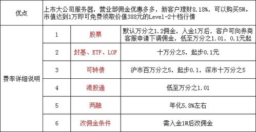 网上开户佣金是多少？能开通创业板吗