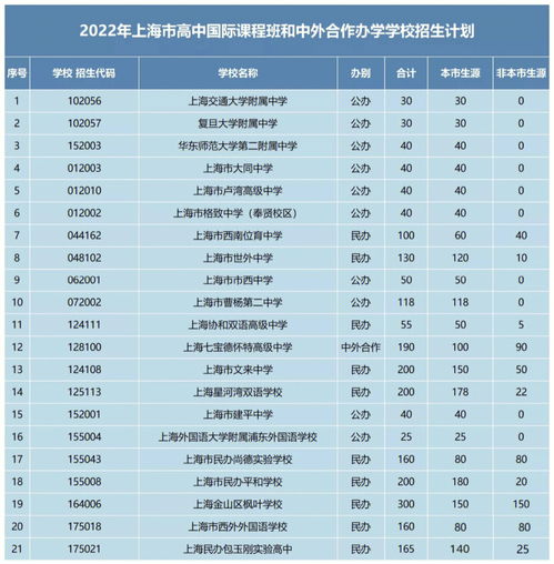 最新数据 上海 21所 有学籍可高考可留学 