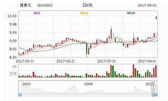 健康元600380为什么涨不起来？？？