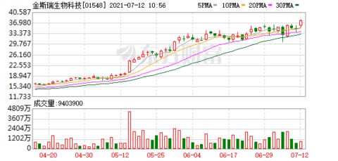 金斯瑞生物科技港股异动：股价大涨5%，机构预测公司在生物制造领域将持续增长