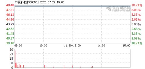 申昊科技7月27日开盘涨停