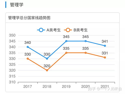 近5年考研各专业国家线趋势图 