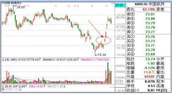 开盘涨停但我担心涨停板会打开。我挂上卖价格低于涨停价几毛，那在涨停板没有打开之前，我这个单