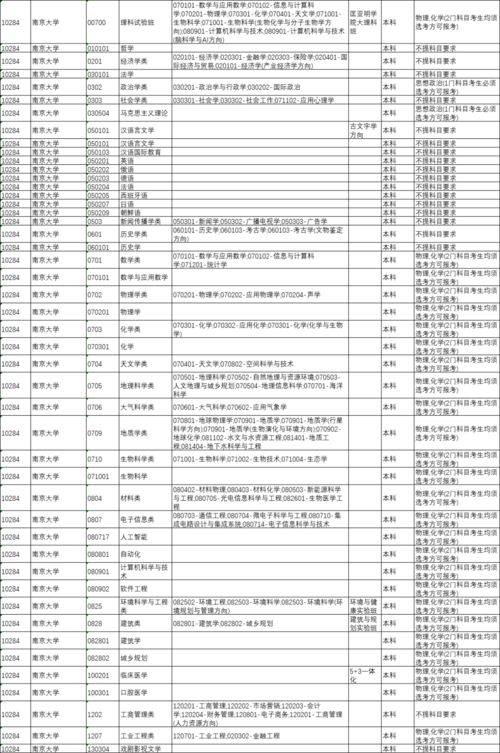 东南大学所属类别 东南大学分数线2023本科