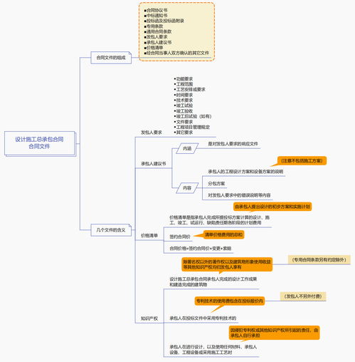 监理工程师合同管理设计施工总承包合同合同文件思维导图