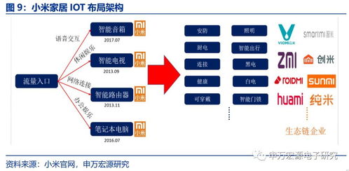 申万宏源电子 行业深度 小米物联网业务发展战略分析