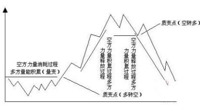 中国历次牛市涨跌规律 历史总是惊人的相似 A股处于大底部,不妨试试 三阳不吃一阴,三阴不吃一阳