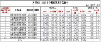 中石化和工行分别共有多少A股。分别在两市