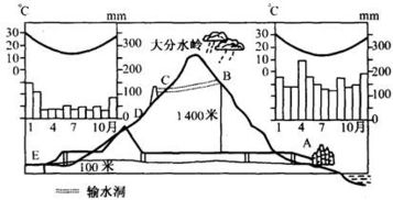 读澳大利亚大分水岭两侧年降水量及水资源利用图 图3 15 ,回答下列问题 图3 15 1 B C两侧降水 