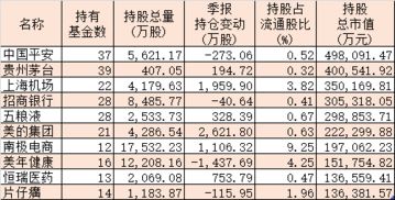 汇添富基金管理有限公司持有哪些股票