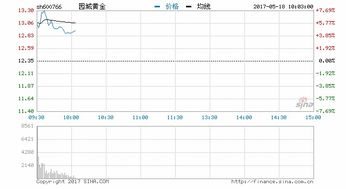 园城黄金为什么被st