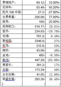 前5月32家房企销售额高达19343亿 同比大涨33