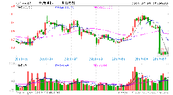 300047天源迪科跌到什么时候