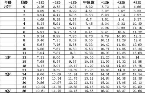 0 3岁宝宝身高体重参考标准及发育指标