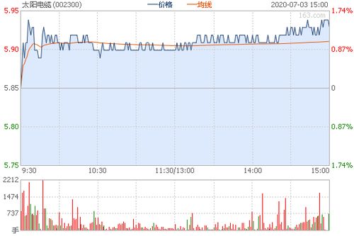 002300太阳电缆股票资金流向 千股千评