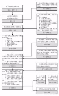 你需要了解的工程建设项目全套流程