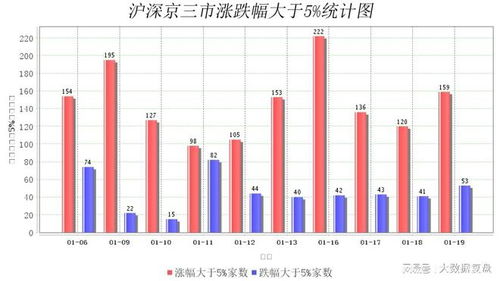 1月19日大数据复盘 67 个股上涨 成交额0.69万亿