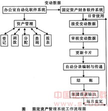 会计固定资产管理毕业论文