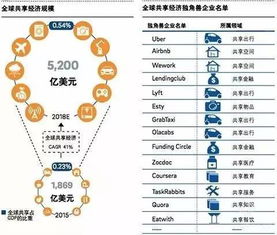 全球最吸金的9大共享经济模式 潜藏万亿级市场