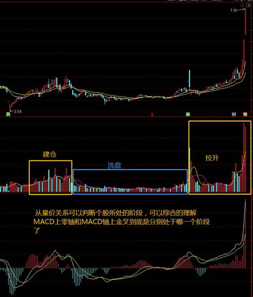 macd是什么意思,macd是什么意思 股票选股技巧