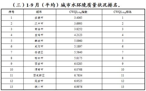 我省9月城市水环境质量排名出炉 改善如何 速来围观