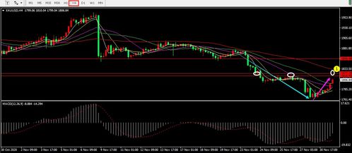 黄金站上1800关口,美盘关注回调争夺 