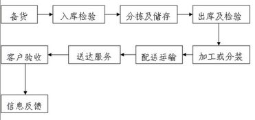 物流配送基本流程示意图 