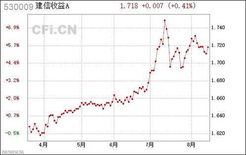 请问建信收益增强A有无投资价值