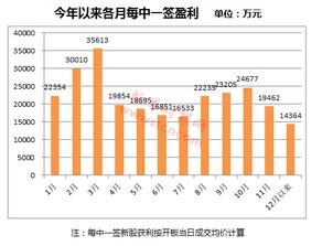 新股票一般收益怎样 ？