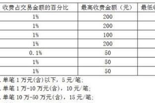 银行转帐的手续费是多少？