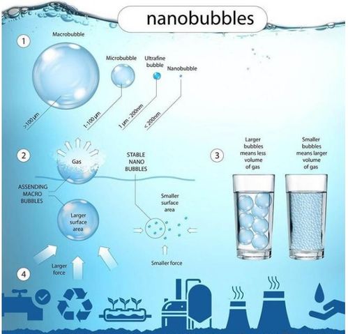 研究人员发现一种可在水中产生纳米气泡的新方法 