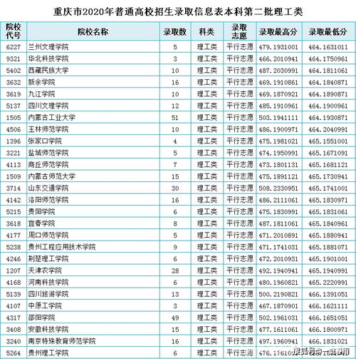 重庆市2020年理科本二批录取数据已经整理好,物理组学生 收藏