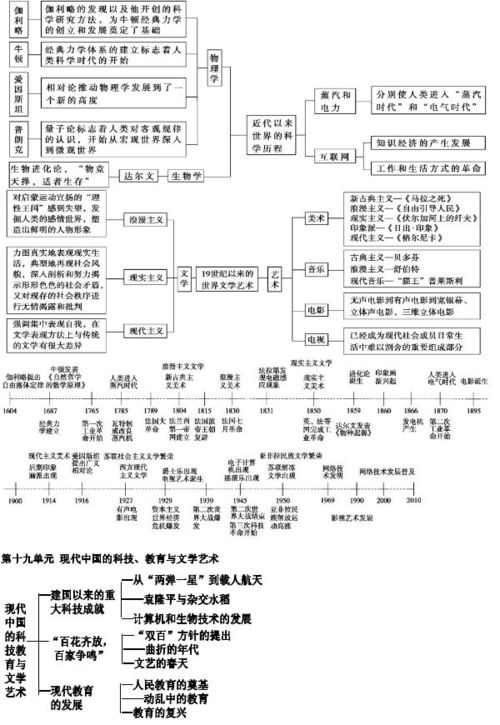 高中历史必修1 3思维导图,高中学习必备