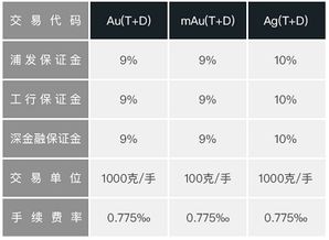 上海金交所白银Td交易l手上涨1O个点盈利是多少