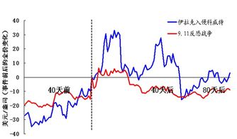 黄金价格影响因素