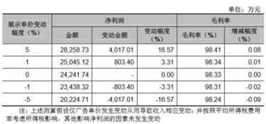 成立不到4年就IPO,毛利率98 ,连续三年评为独角兽 