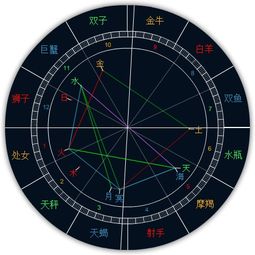 太阳狮子 月亮天蝎 上升狮子 