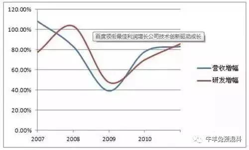 利润= ，利润= 。