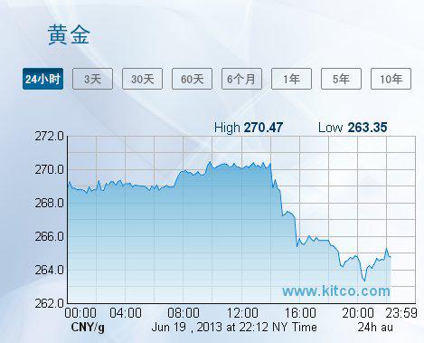 深圳今日黄金价格多少钱一克