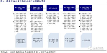 IPO定价机制是什么，有哪些？