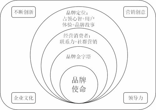 成为被喜欢的品牌,不难