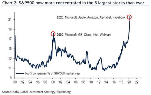 美国前500企业股票